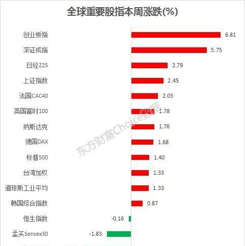 继美股周五大涨并创新高，下周我大A股走势会如何图1