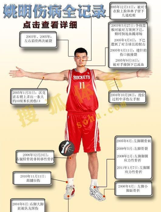 姚明如果不受伤病困扰，在NBA的总得分能达到5000分图10