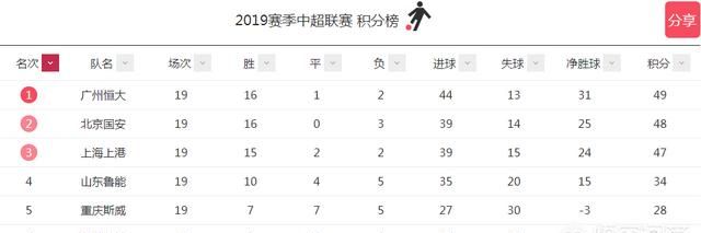 赛季初最稳的国安、上赛季最生猛的上港双双掉队，恒大或迎夺冠最佳时机，你怎么看图4