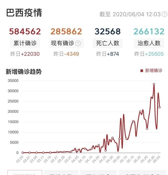 印度疫情能不能超过俄罗斯和巴西图9