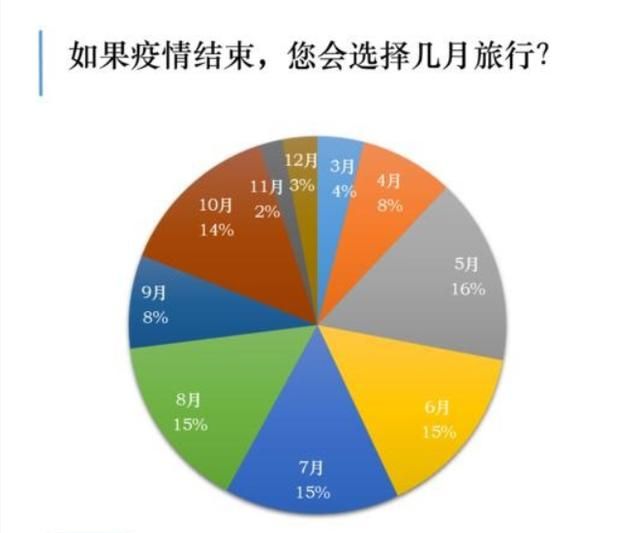 疫情过后，旅游业会在什么时间段来一个爆发集中旅游地点会在哪些地方图1