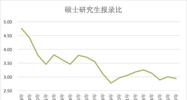 考研容易选择985、2，可以考上图1