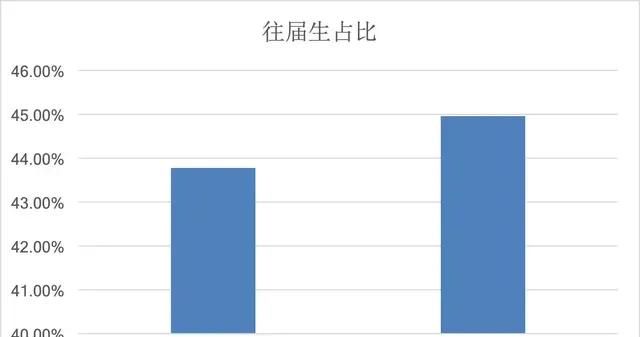 考研容易选择985、2，可以考上图5