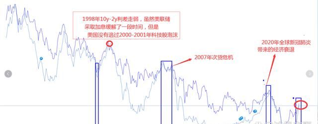 摩根士丹利预测，美国经济在2022年会走向衰退，依据是什么呢图2