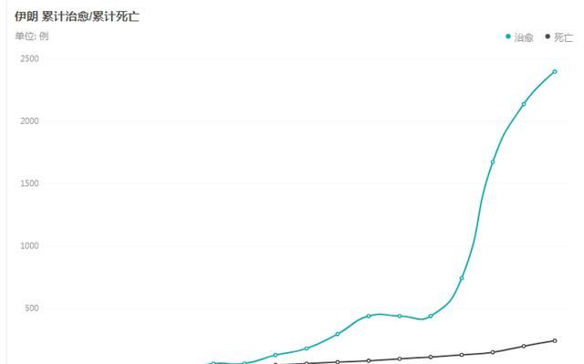 伊朗治愈率怎么突然变高了（伊朗死亡率）图4