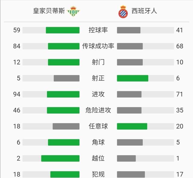 西班牙人0-输给了贝蒂斯，全部责任在于武磊图5