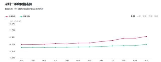 深圳调查结果公布，你如何看待深圳接下来的楼市走势图1