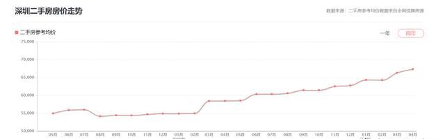 深圳调查结果公布，你如何看待深圳接下来的楼市走势图3