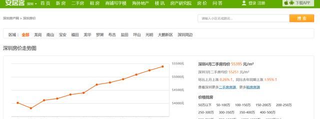 深圳调查结果公布，你如何看待深圳接下来的楼市走势图4