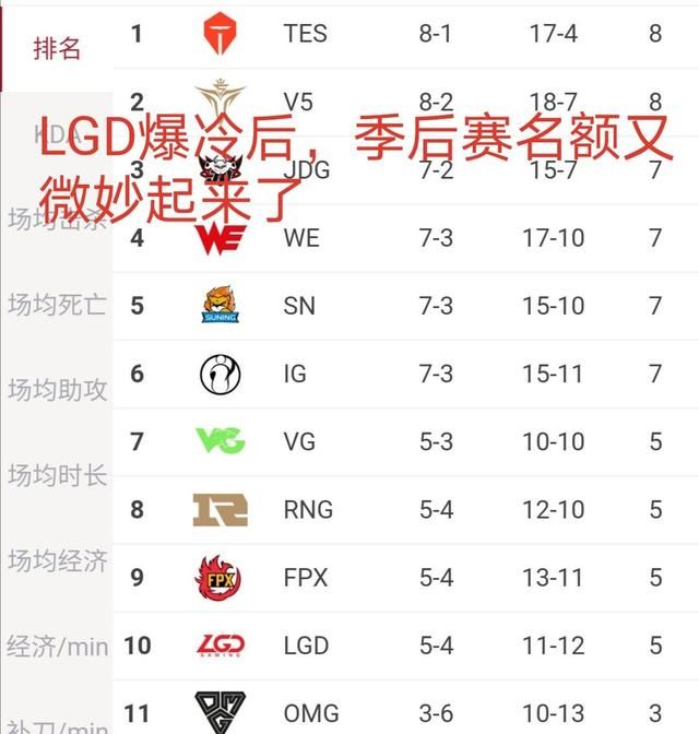 LGD连胜之后连败，更是被Rw零封，怎么看LGD夏季赛未来图5