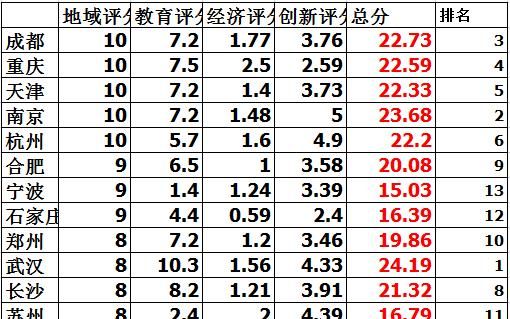 除北上广深，从地域、教育、经济、创新、人文等综合来看，哪个城市最有潜力图2