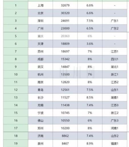 除北上广深，从地域、教育、经济、创新、人文等综合来看，哪个城市最有潜力图3