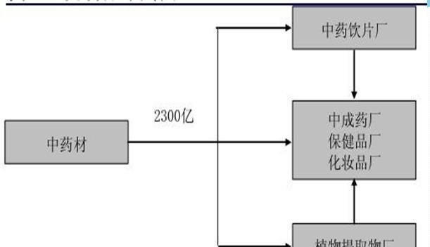 在农村种植中草药的话，有没有发展前景呢图8