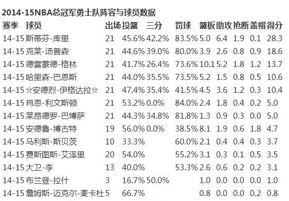 下赛季的勇士在四巨头的带领下能冲击总冠军吗图2