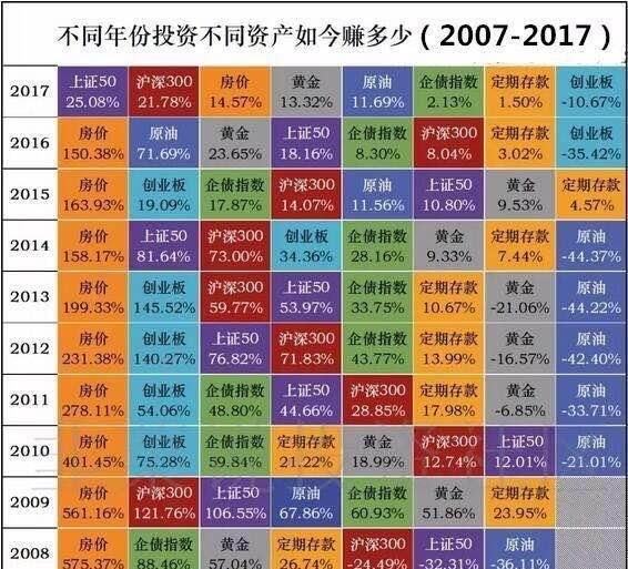 如果10年前买入50万元的黄金和把50万放在银行存10年的定期，哪一个更赚钱图1