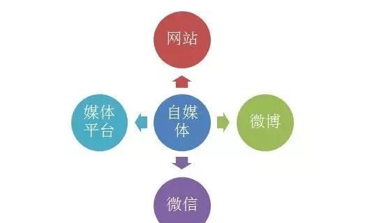 什么叫“做自媒体”图5