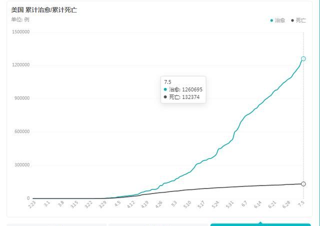 美国疫情确诊数量上涨，死亡人数下降，是瞒报还是病毒开始变异图2