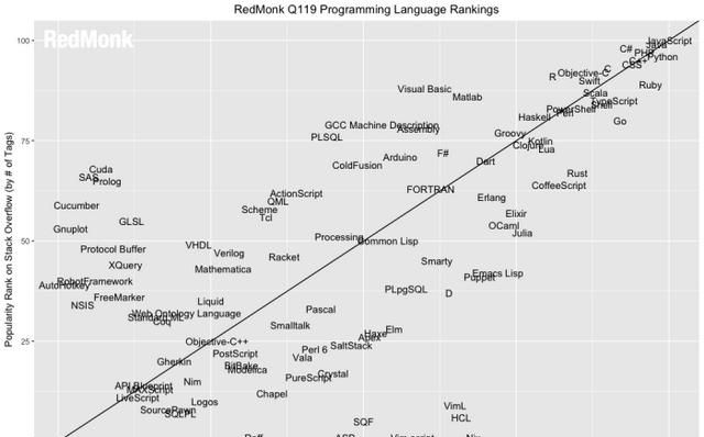 世界上最好的编程语言是什么图1