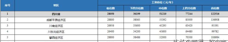 成都收入1万处于什么水平图4