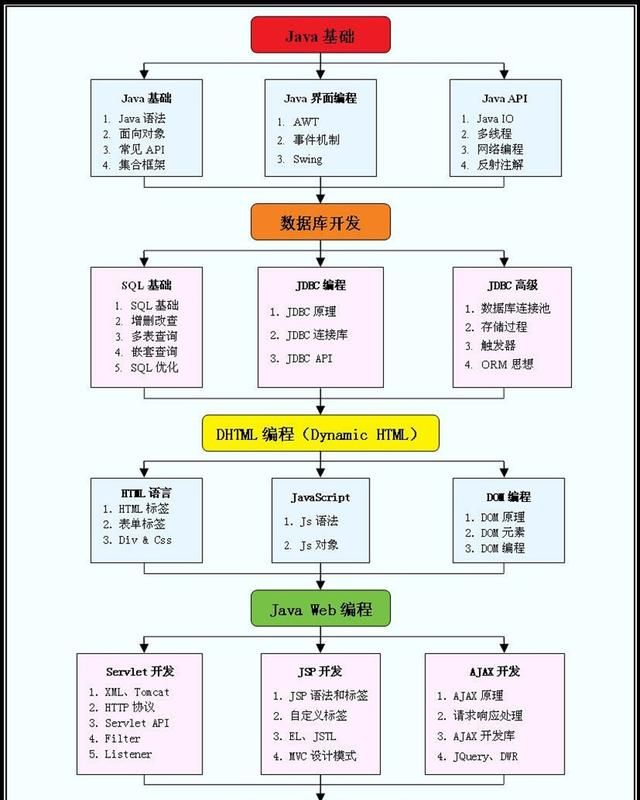 Java web是前端还是后端图2