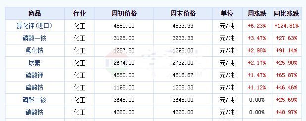 化肥涨价,还是降价?图1