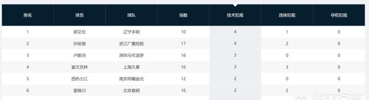 辽宁调整12人大名单杨鸣坐拥三大优势，能否击败广东复仇杜锋图5