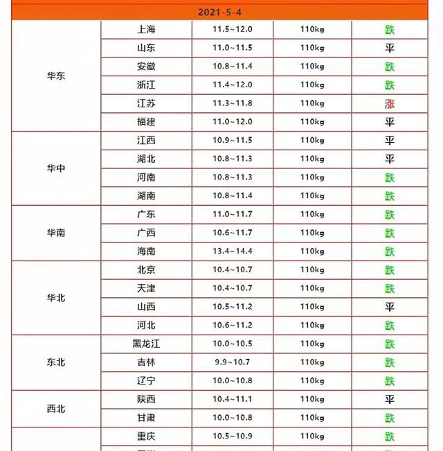 玉米涨价，豆粕涨价，生猪下跌，仔猪下跌，五一猪价为什么下跌图1