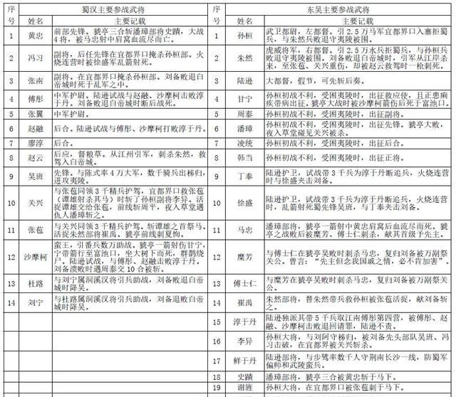 夷陵之战蜀汉损失多少图4