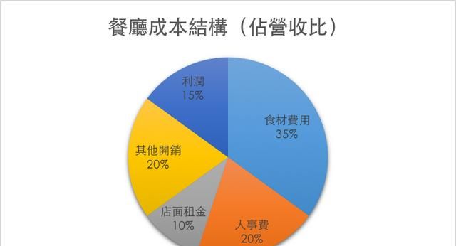 做餐饮的同行们，现在猪肉飞涨你们店里是怎么做的，是变更菜单还是减少分量图5