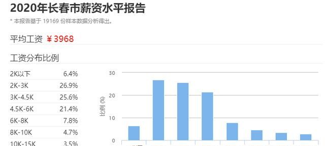 长春市人平均工资多少图1