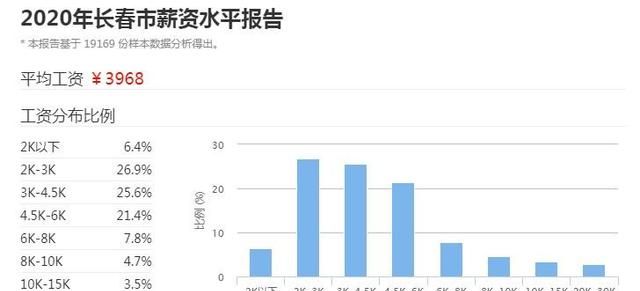 长春市人平均工资多少图5