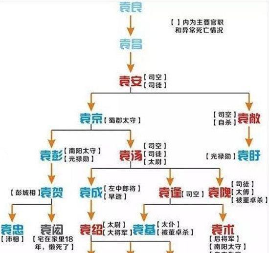 作为东汉末年十八路诸侯的盟主，袁绍最终为什么会走上失败之路图2