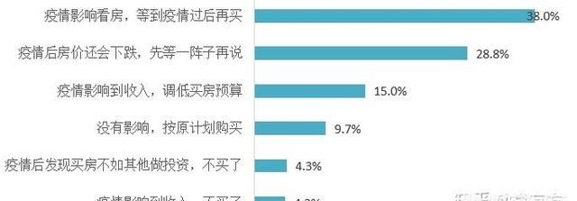 疫情过后，房价会不会降，疫情对你的买房思路有影响吗，为什么图2