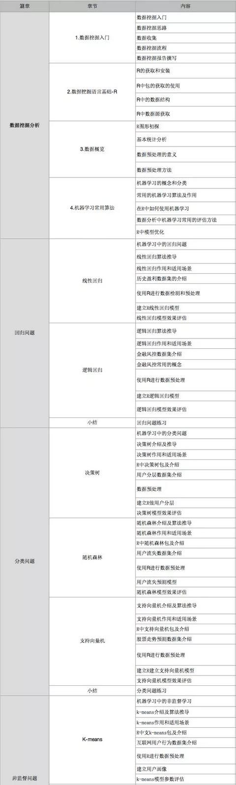 数据分析师主要课程图6