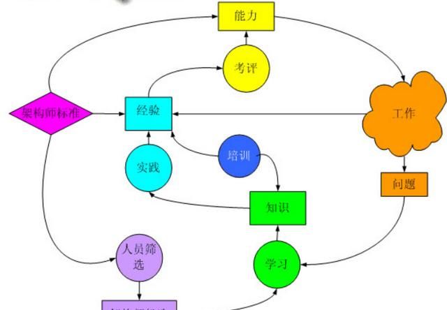 天天写业务代码很焦虑，怎样才能进阶为架构师图3