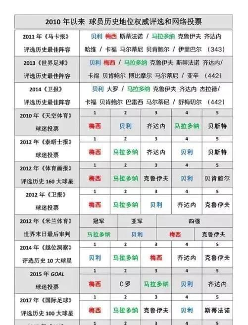 梅西vsc罗 谁厉害图5