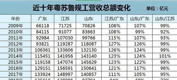 广东和江苏工业哪个发达图1