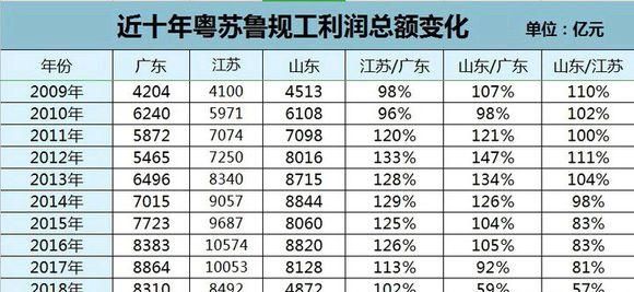 广东和江苏工业哪个发达图2