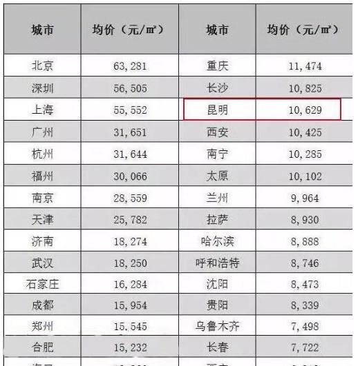 武汉和北上广深的差距图6