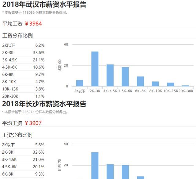 武汉和北上广深的差距图7