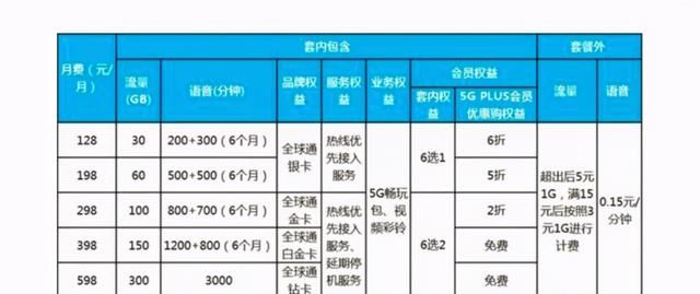 不换手机升级5g套餐有意义吗图3