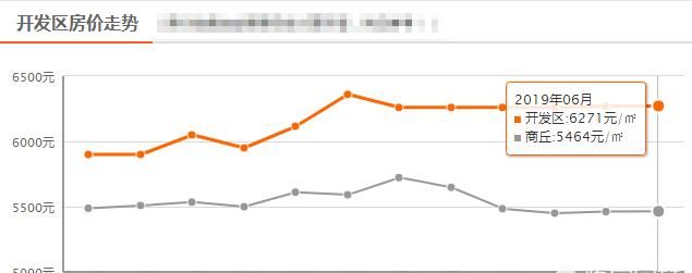 商丘的房子现在能买吗?图1