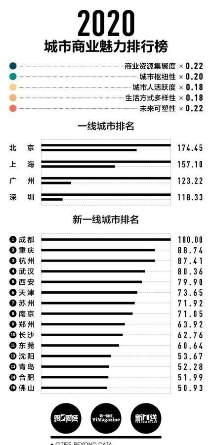 中国新一线城市排名2022最新排名图1