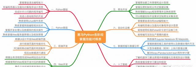 从未接触过编程怎么学图3