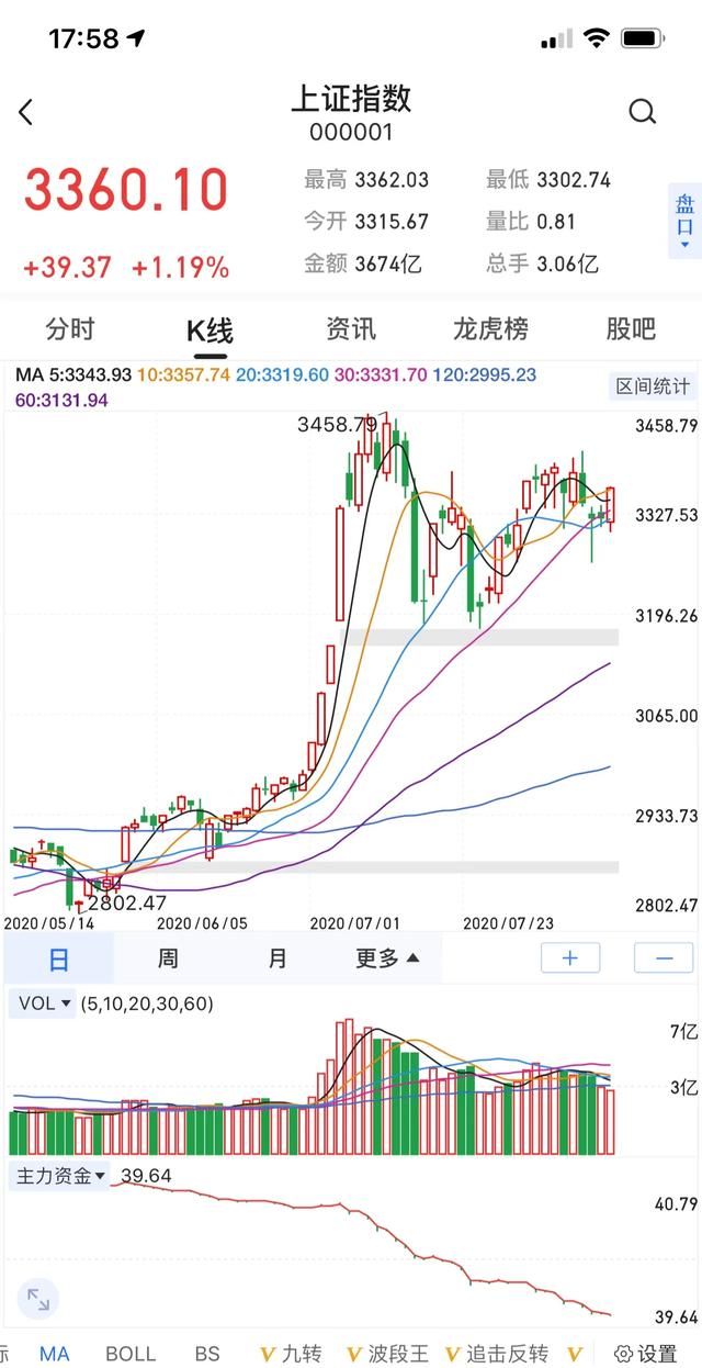 8月17日上证指数收盘图1