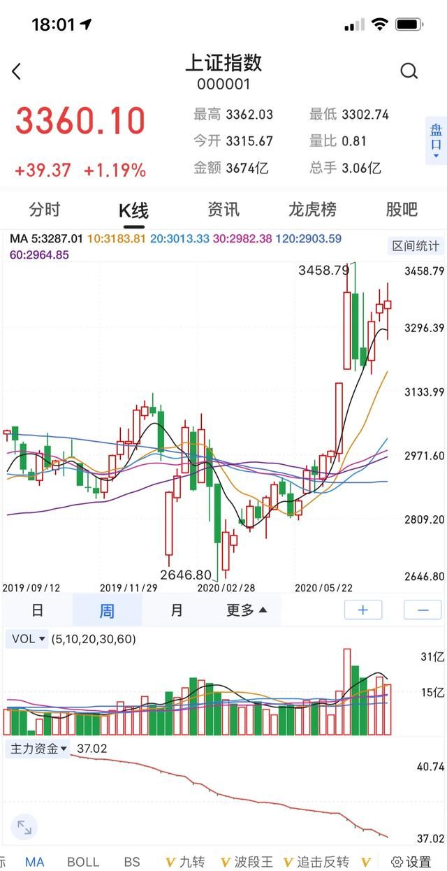 8月17日上证指数收盘图2