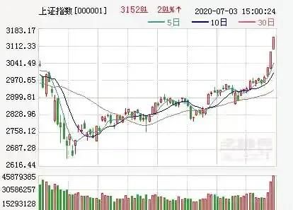 大牛市真的要来了?沪指突破3100点,券商股掀涨停潮图6