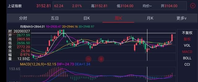 大牛市真的要来了?沪指突破3100点,券商股掀涨停潮图11