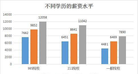 研究生毕业月薪一万什么水平图1