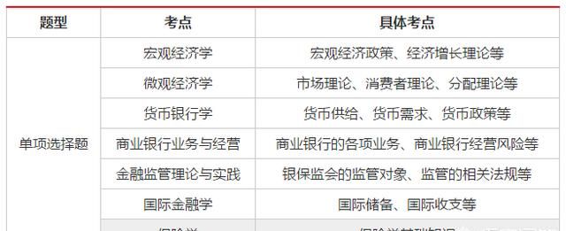 国考银保监会专业考试内容图1